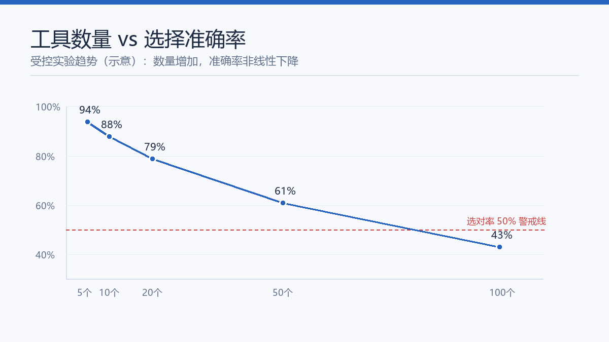 多模型协同架构
