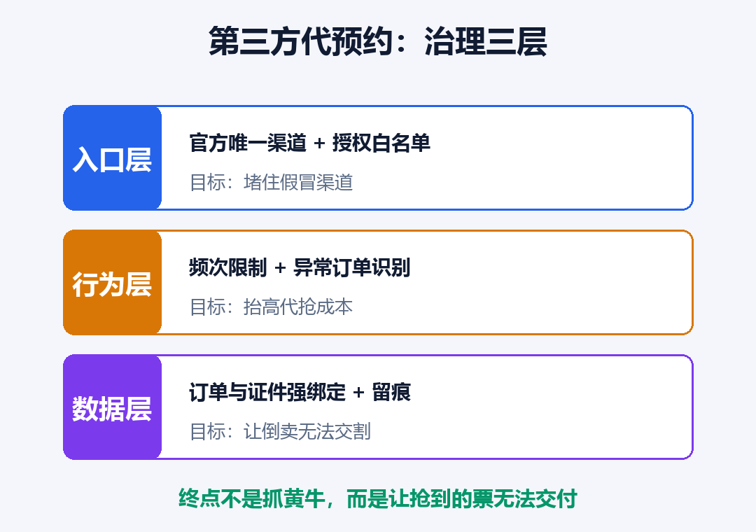 渠道治理三层