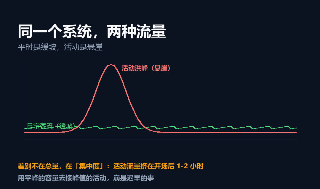 同一个系统,两种流量:平时是缓坡,活动是悬崖