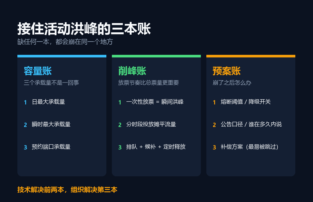 接住活动洪峰的三本账:容量账、削峰账、预案账
