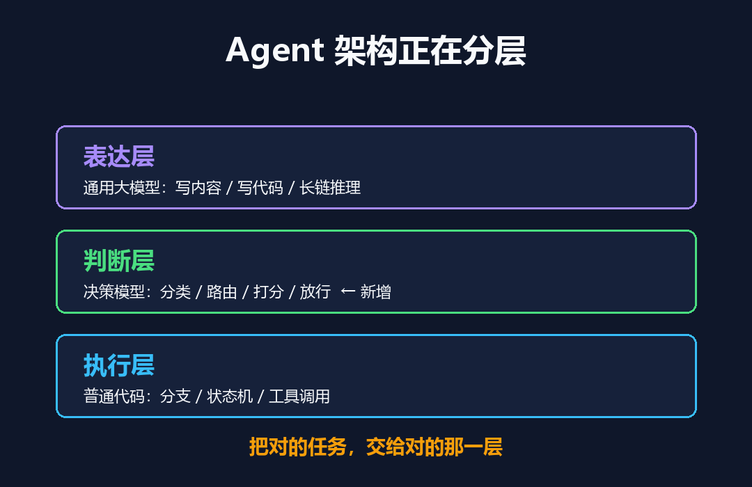 Agent 架构正在分层