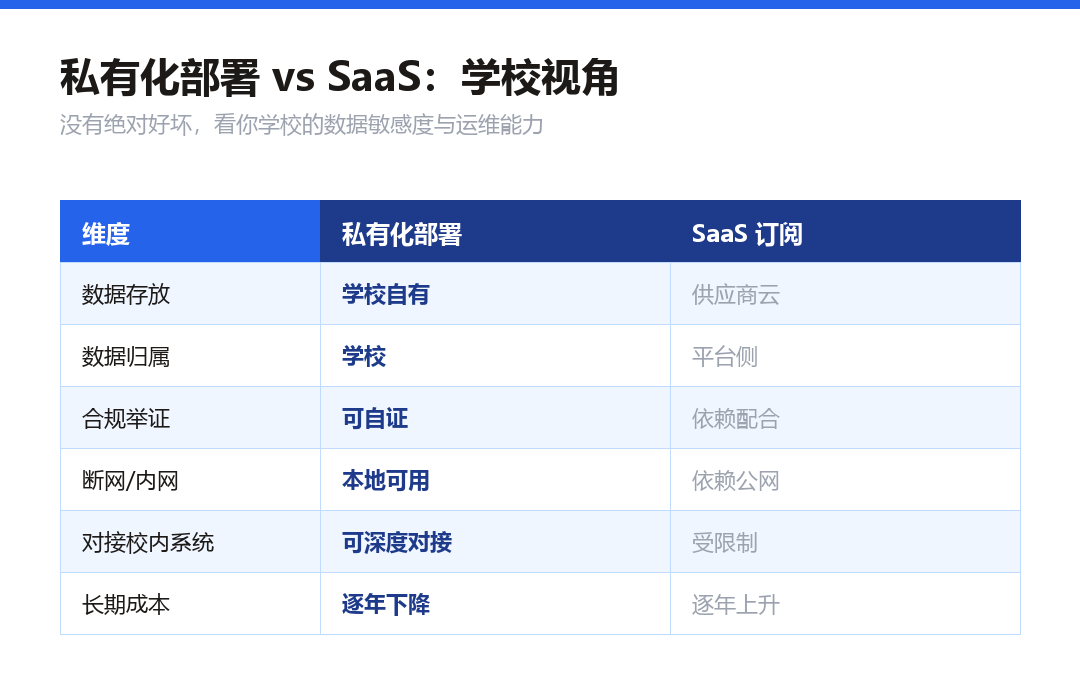 私有化 vs SaaS 七维度