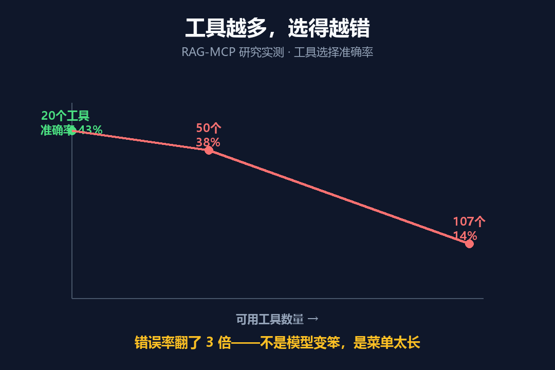 技术选型三问