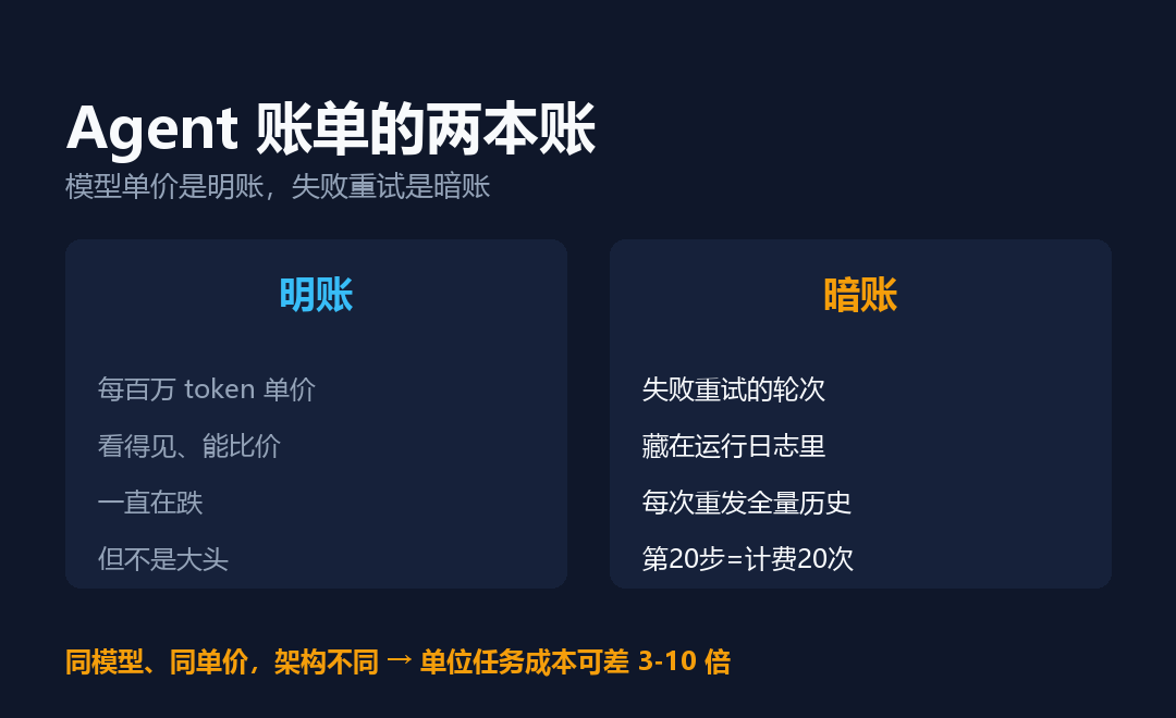 Agent 账单的两本账
