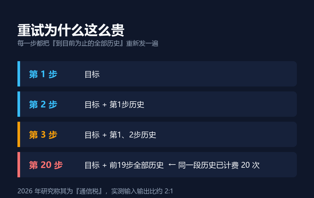 重试为什么贵:上下文重放