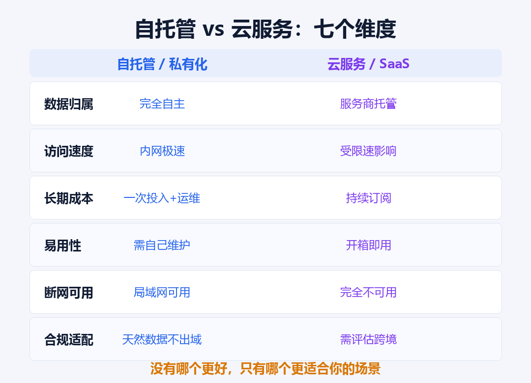 自托管 vs 云服务