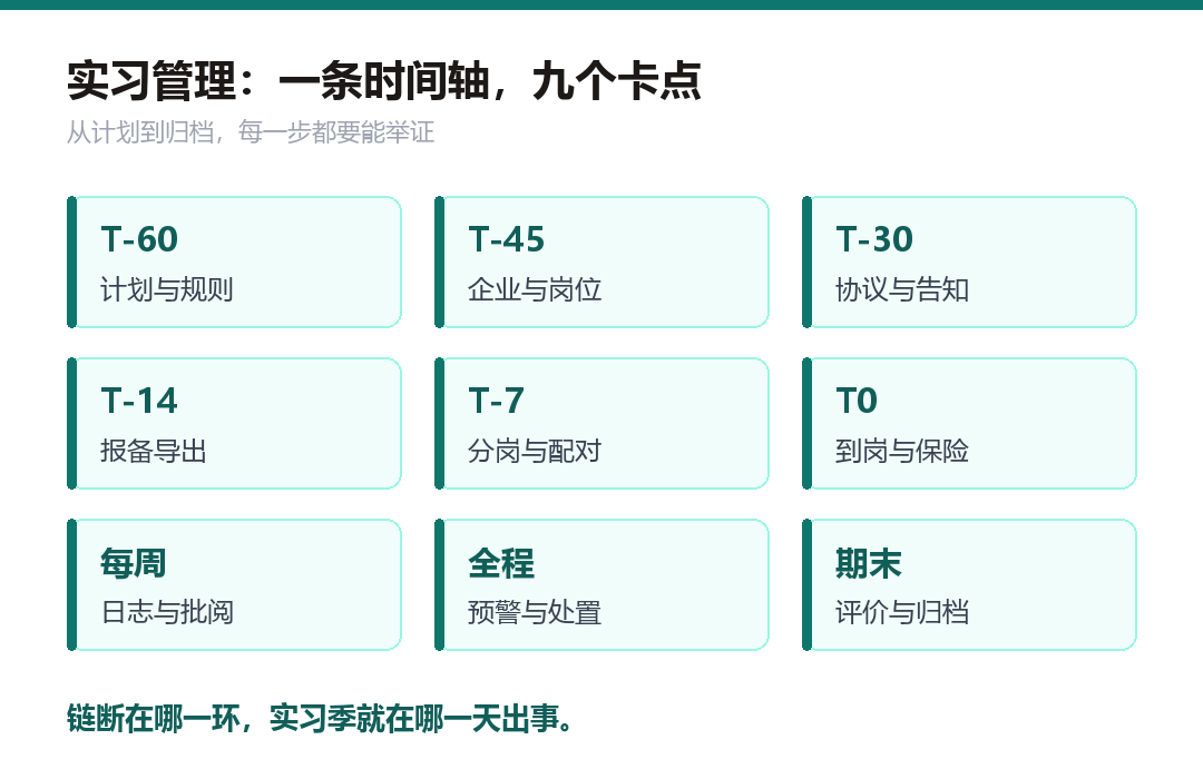 实习管理的一条时间轴